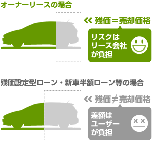 残価を高くして精算時に苦労した